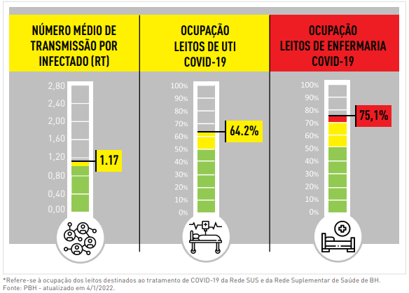 Leitos de Covid-19 em Belo Horizonte estão lotados