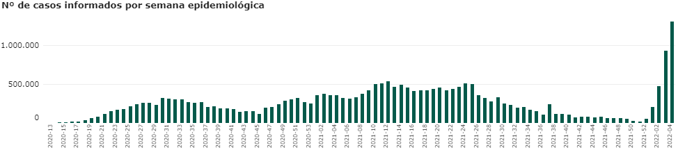 Número de casos de Covid-19 no Brasil